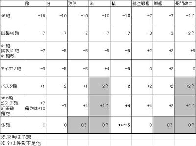 戦艦主砲の装備補正命中率検証 Fandom