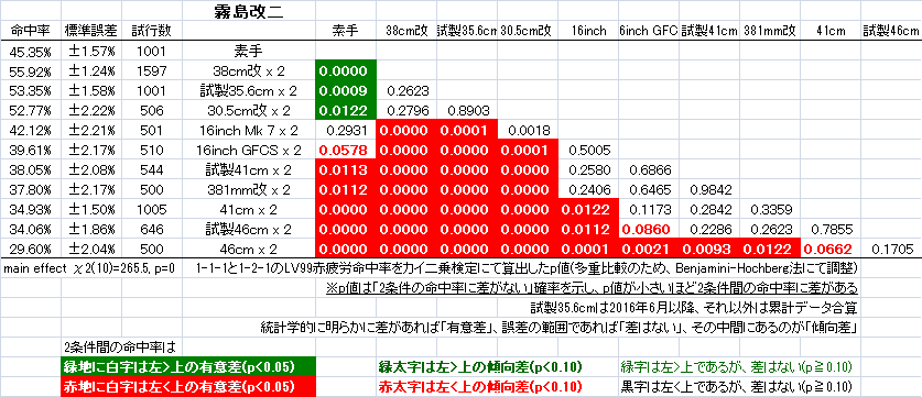 戦艦主砲の装備補正命中率検証 Fandom