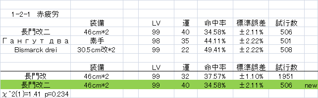 戦艦主砲の装備補正命中率検証 Fandom