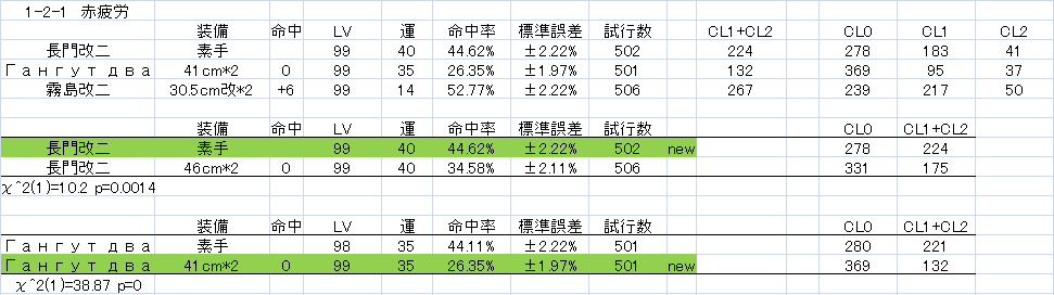 戦艦主砲の装備補正命中率検証 Fandom