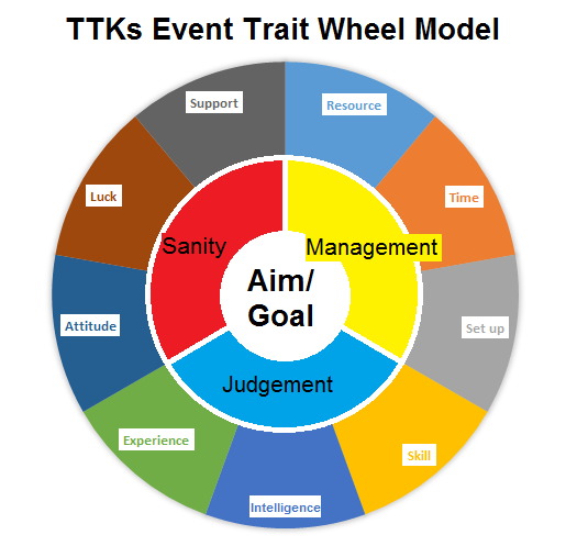 TTKs Event Trait Wheel Model for improvement | Fandom