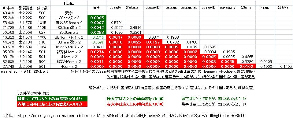 戦艦主砲の装備補正命中率検証 Fandom