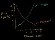 Supply and demand microecon