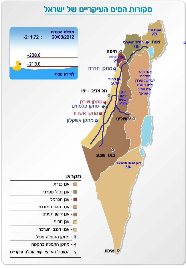 Source of israel water 2012