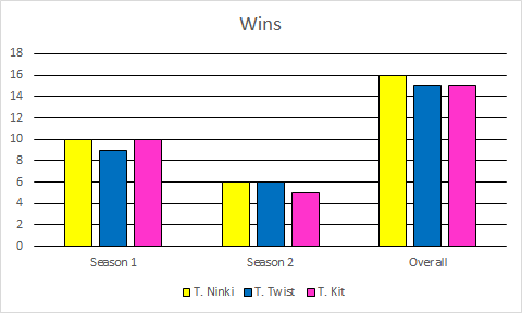 Wins
