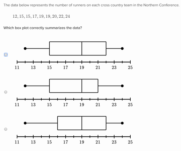 create a boxplot