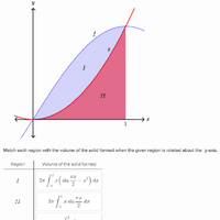 Volumes Of Solids Of Revolution By Shells Khan Academy Wiki Fandom