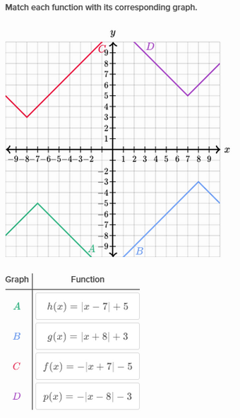 Graphs Of Absolute Value Functions Khan Academy Wiki Fandom - roblox value types