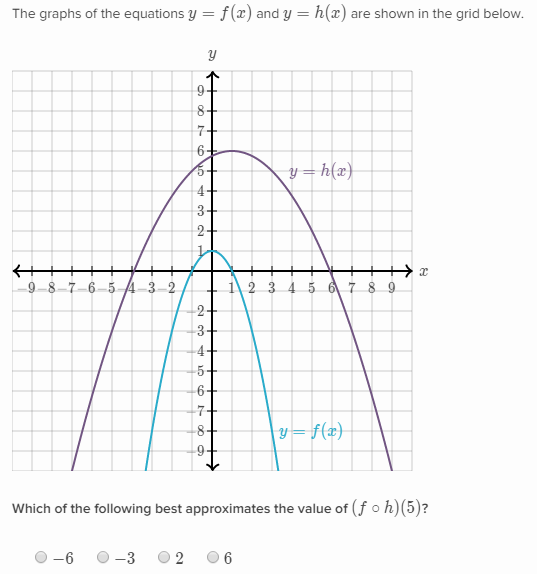Evaluate composite functions from graphs and tables | Khan Academy Wiki