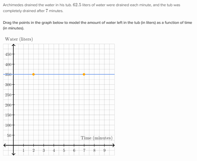 graphing linear functions word problems khan academy wiki fandom word graphing