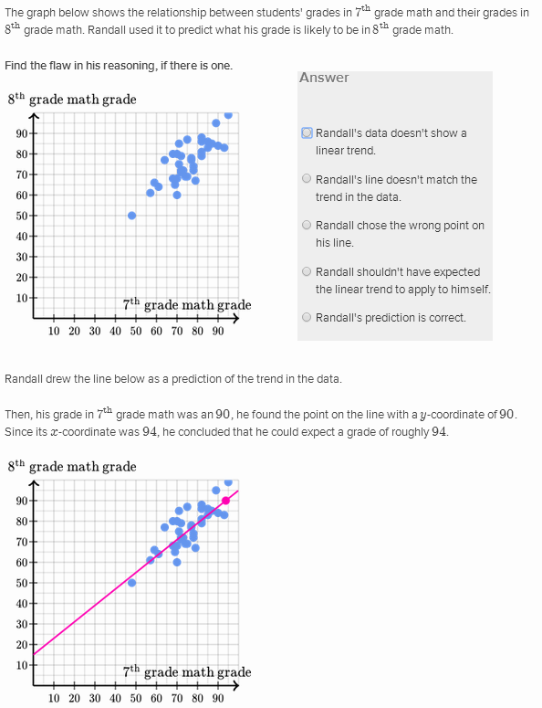 Linear models of bivariate data Khan Academy Wiki FANDOM powered by Wikia