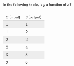 Recognizing Functions From Tables Khan Academy Wiki Fandom - roblox functions in tables