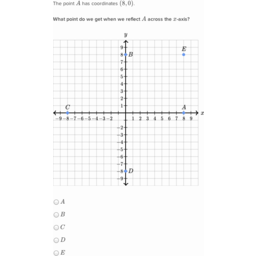 Reflecting points on the coordinate plane | Khan Academy Wiki | Fandom