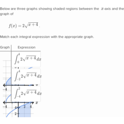 Evaluating a definite integral from a graph | Khan Academy Wiki | Fandom