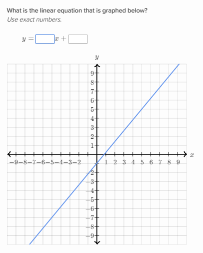 Slope-intercept equation from a graph | Khan Academy Wiki | FANDOM