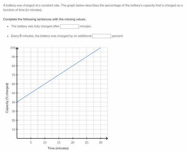 Interpreting linear graphs word problems | Khan Academy Wiki | FANDOM ...