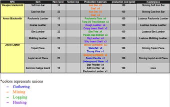 Crafting Kingdom Under Fire Ii Mmo Wiki Fandom