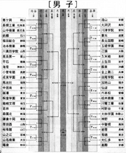 WC chart