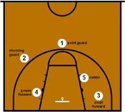 Basketpositionen