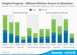 Worldwide Lack of Education Statistics | Lack of Education Wiki | Fandom