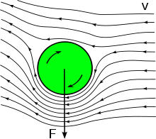 220px-Magnus effect.svg