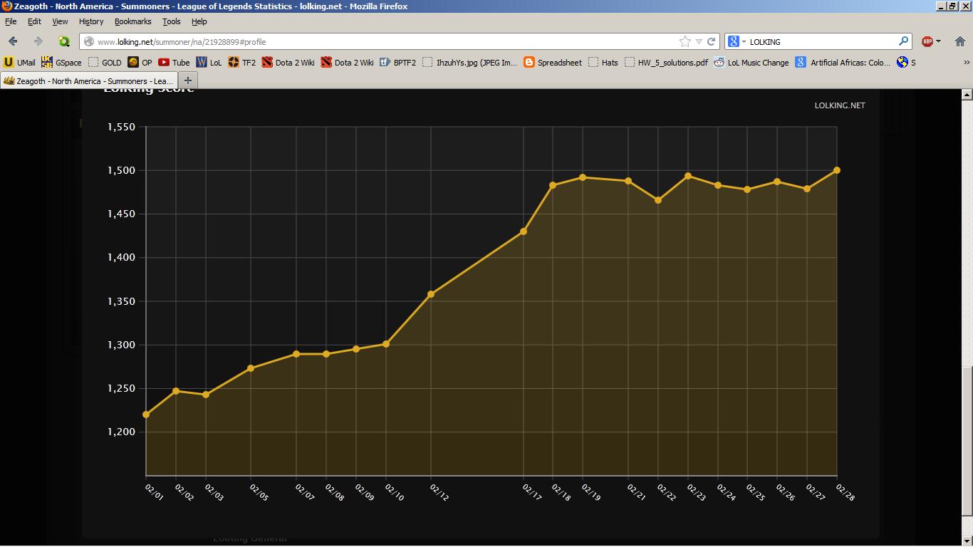 image zeagoth chart jpg jpg league of legends wiki fandom league of legends charts