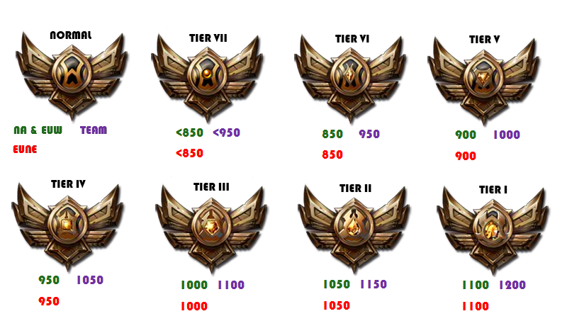 elo-ranglistensystem-league-of-legends-wiki-fandom