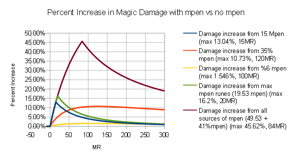 magic penetration league of legends wiki fandom powered by wikia league of legends charts