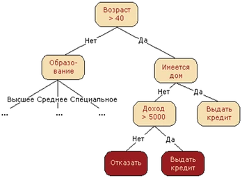 Деревья машинное обучение Деревья машинное обучение