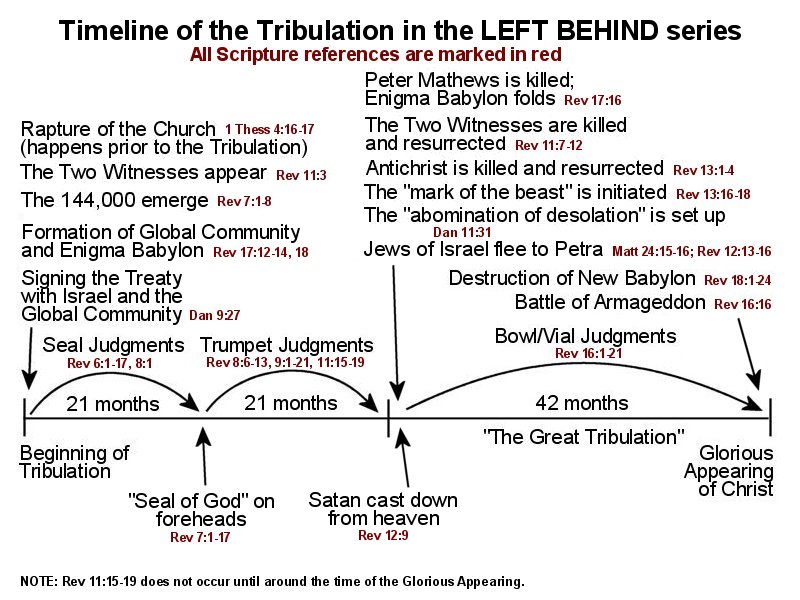 Tribulation | Left Behind Wiki | Fandom