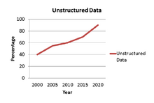 Unstructured data Chart