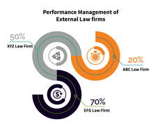 Performance-management