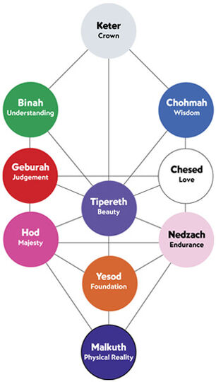 Tree-of-life
