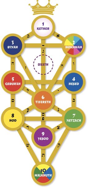 Kabbalah-tree-of-life-names-56a000e03df78cafda9f8e73