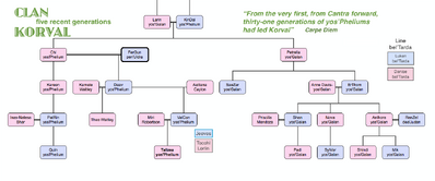 Korval-Five Generations