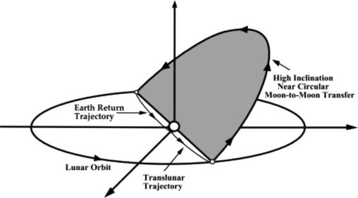 Uphoff-Crouch Cycler Orbit | Artemis Wiki | Fandom