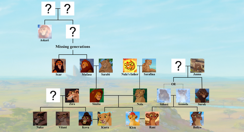 1 complete family tree. Король Лев дерево жизни. Хронология короля Льва. Муфаса семейное Древо. Король Лев дерево семьи Кузиму.