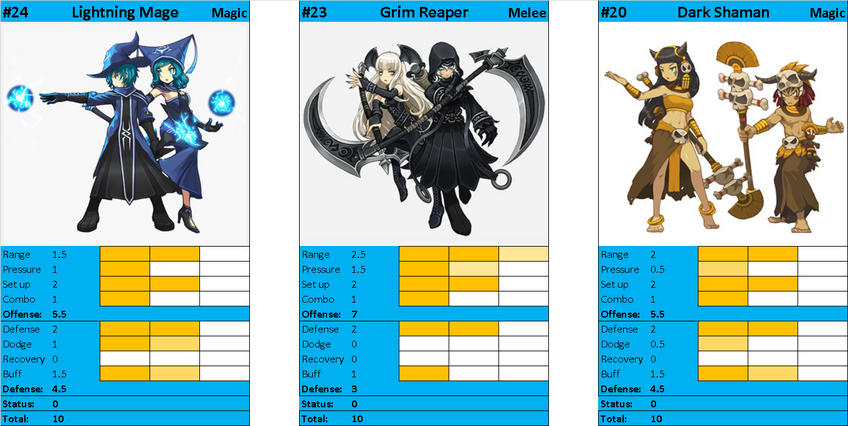 Astd Tier List Wiki User Blog Roblox Fan Ace Why I Did Some Heros In Some This Tier List Is Based On The Korean Wiki Board