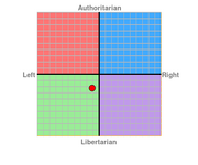 Politicalchart