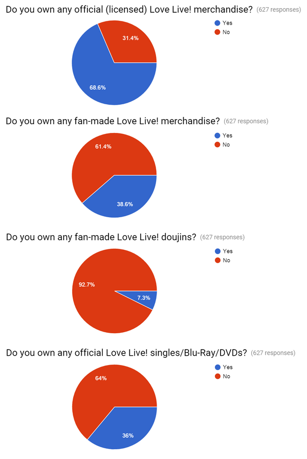 Christmas Survey Results - Ownership