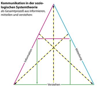 Kommunikation Luhmann Wiki Fandom