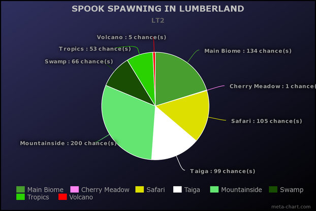 Roblox Lumber Tycoon 2 Spawn Items Mod