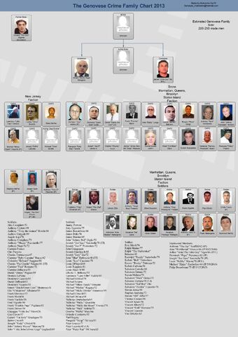 Corleone Family Organization Chart