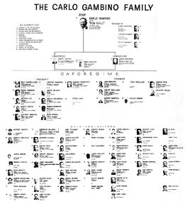 Gambino chart