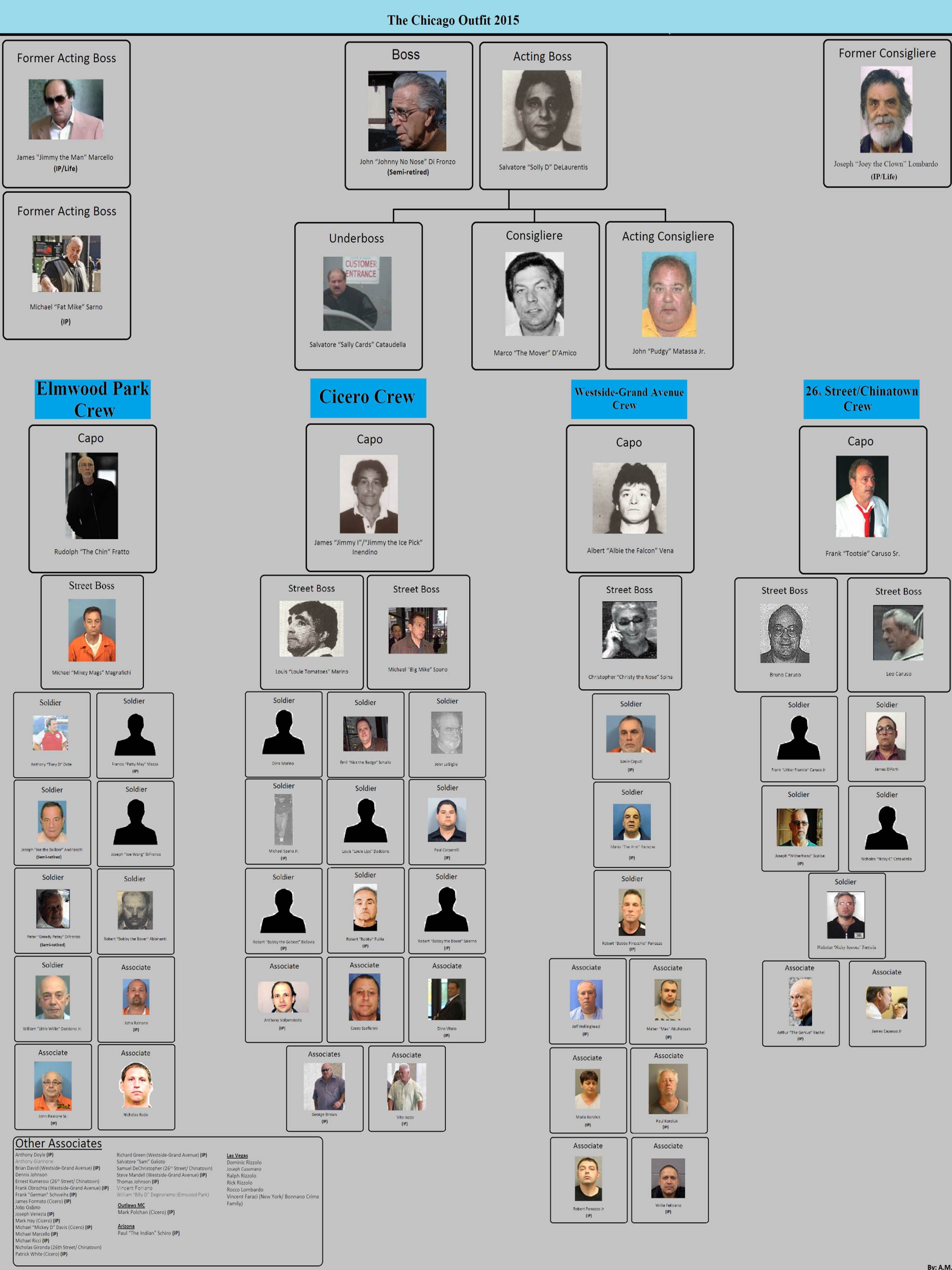 Gambino Crime Family Chart 2010