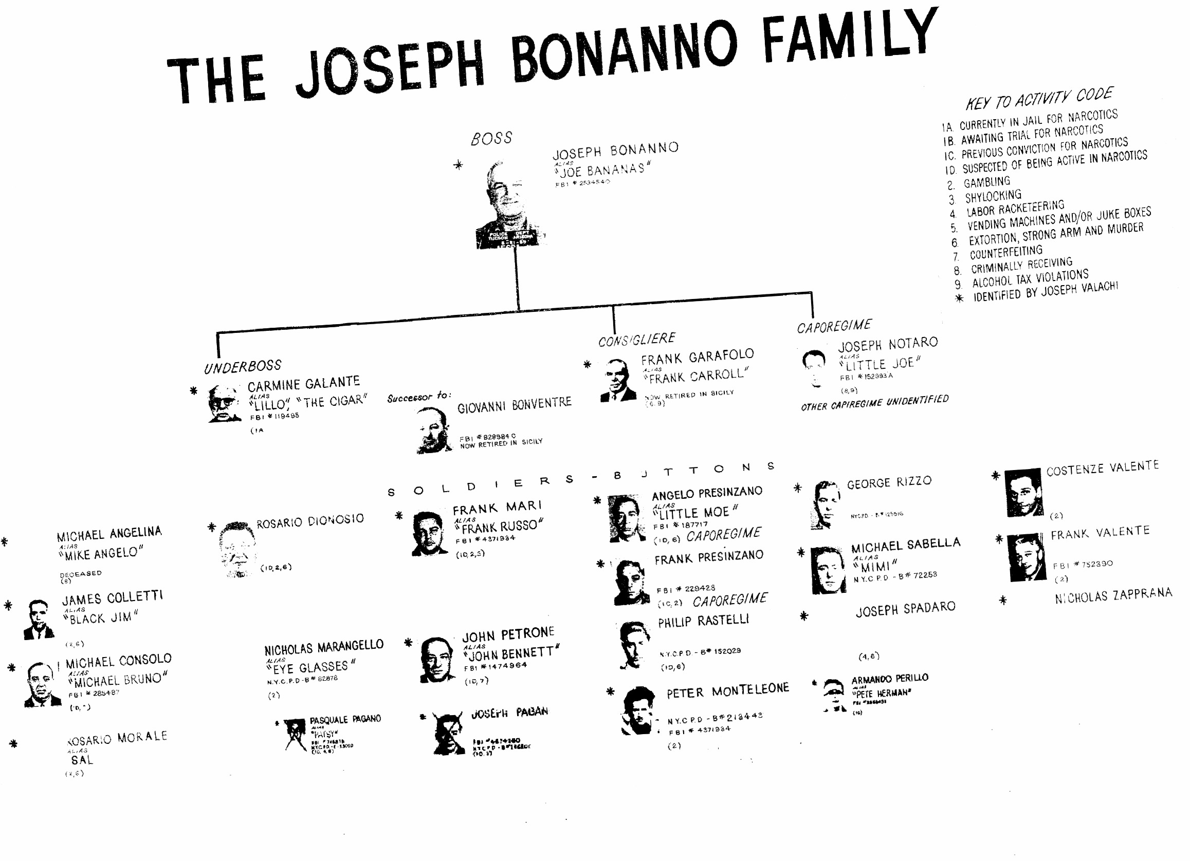 Bonanno Family Chart 2017