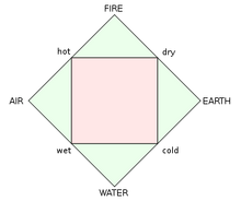 Classical elements square