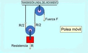 Resultado de imagen para polea movil