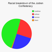 Racial breakdown of the Jodren Confederacy