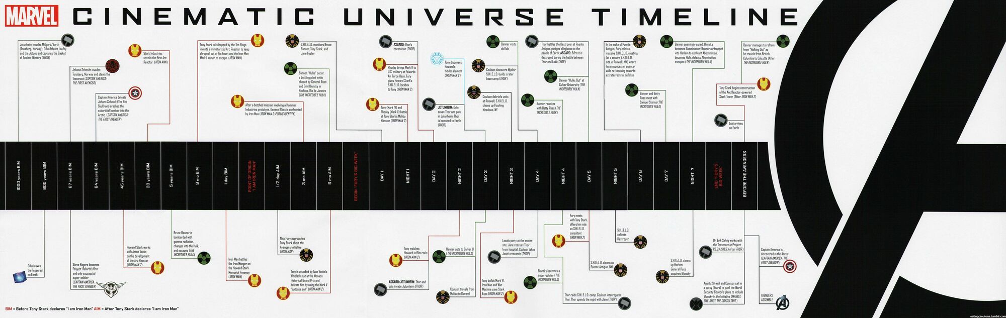 marvel timeline universe cinematic wikia marvelcinematicuniverse wiki fandom